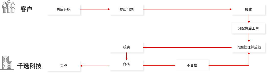 青岛网站建设、SEO优化、关键词排名、搜索引擎、百度、搜狗、网络推广优化网站维护流程